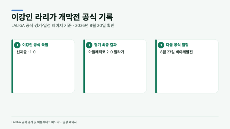 이강인 데뷔골로 시작했다…아틀레티코 2-0 개막전, 다음 경기는?