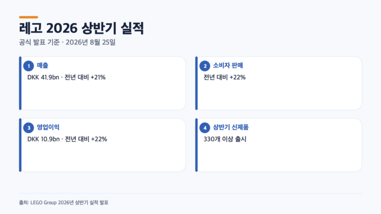 레고 매출 21% 늘어난 이유…전 연령 수요가 만든 2026 상반기 실적