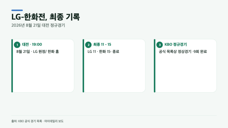 LG가 9점 앞섰던 한화전, 최종 15-11…공식 기록이 남긴 결과
