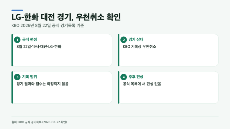 LG-한화전은 왜 취소됐나…대전 우천취소와 새 일정 확인법