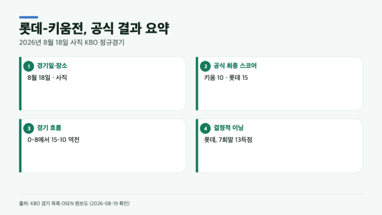 0-8에서 15-10, 롯데는 7회말에 무엇을 했나