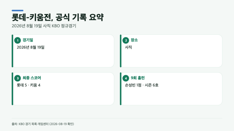 롯데 5-4 키움, 9회에 바뀐 흐름…손성빈 동점포 뒤 공식 기록은