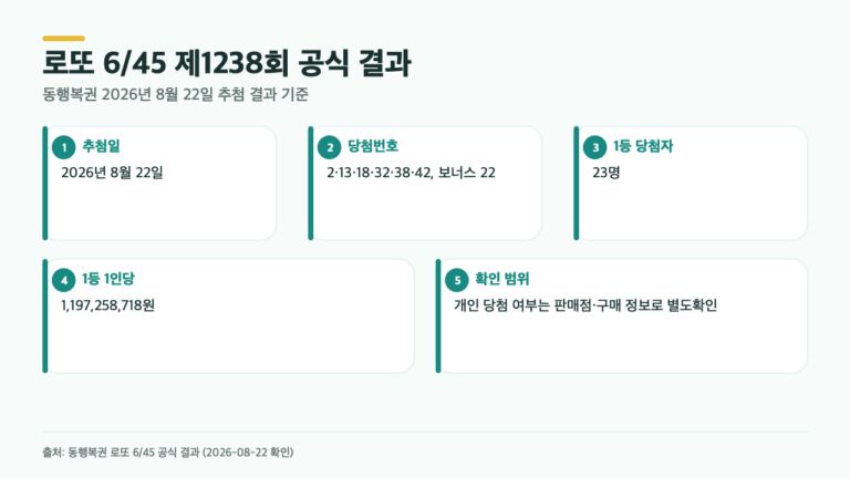 로또 1238회 1등 23명…당첨번호와 1인당 11억9천만원, 공식 결과 확인법