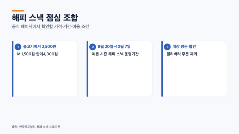 맥도날드 햄버거+커피 4천원? 해피 스낵 기간·조건 정리