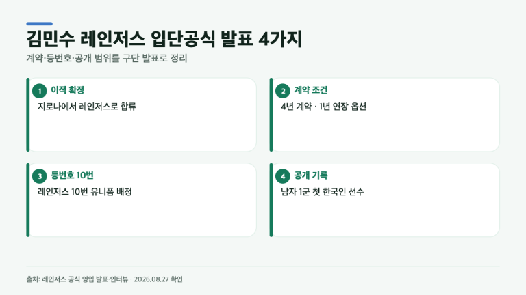 레인저스가 20세 김민수에게 10번을 맡겼다…공식 발표 4가지