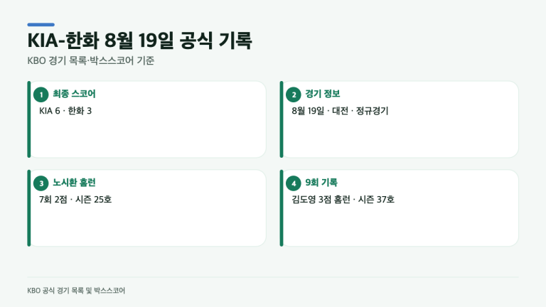 노시환 투런포 뒤 9회에 무슨 일이 있었나…한화-KIA 6-3 공식 기록