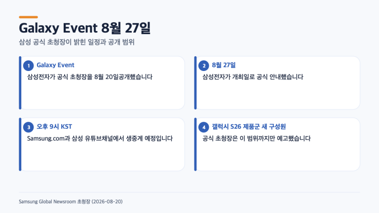 갤럭시 S26 새 구성원, 8월 27일 오후 9시…삼성 초청장이 밝힌 범위