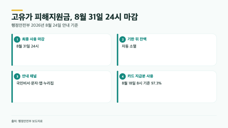 고유가 피해지원금, 8월 31일 24시 뒤 남은 잔액은 어떻게 될까
