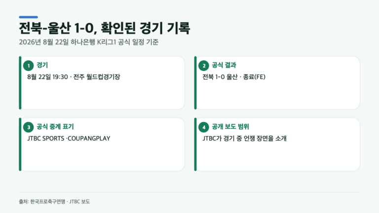 전북-울산 1-0 뒤 이승우 ‘왜, 뭐?’ 장면…공식 기록은 어디까지?
