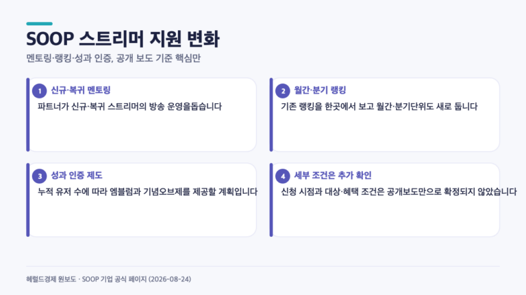 SOOP이 신규·복귀 스트리머에 꺼낸 3가지 카드…멘토링·랭킹·성과 인증은 어떻게 바뀌나