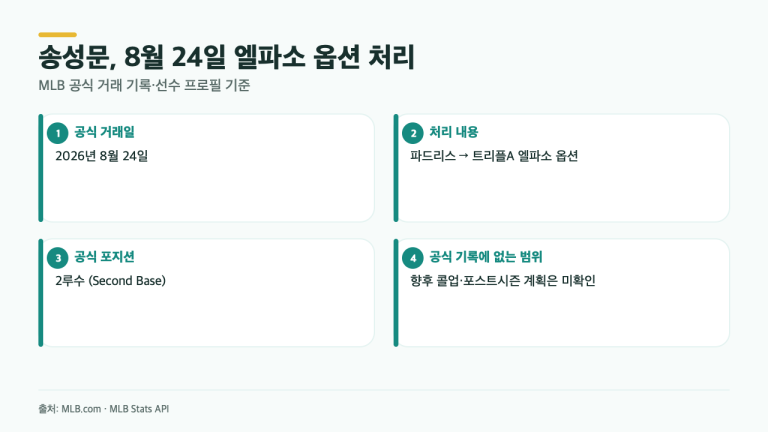 송성문 엘파소 옵션, MLB 공식 기록에 남은 3가지와 아직 모르는 것