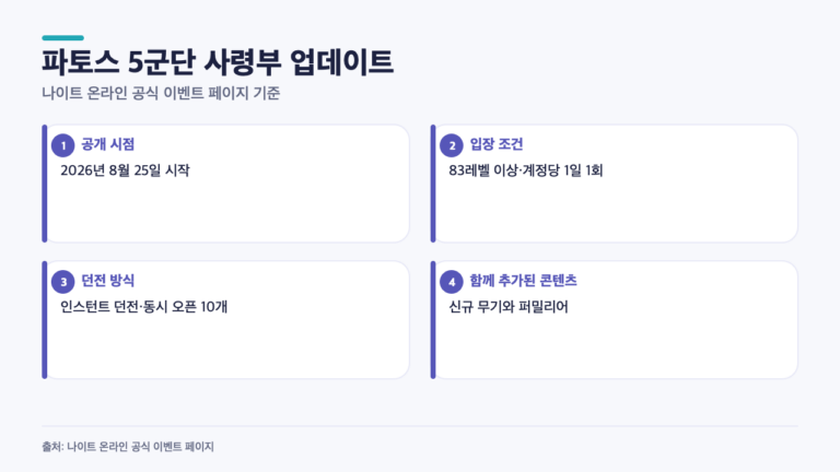 나이트 온라인 새 던전, 83레벨부터? 파토스 5군단 사령부 조건 정리