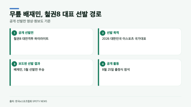 무릎 배재민, 첫 아시안게임 도전은 어떻게 열렸나…철권8 국가대표 선발 경로