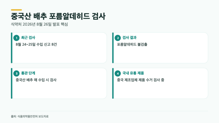 중국산 배추 포름알데히드 검사, ‘8건 불검출’만 보면 안 되는 이유