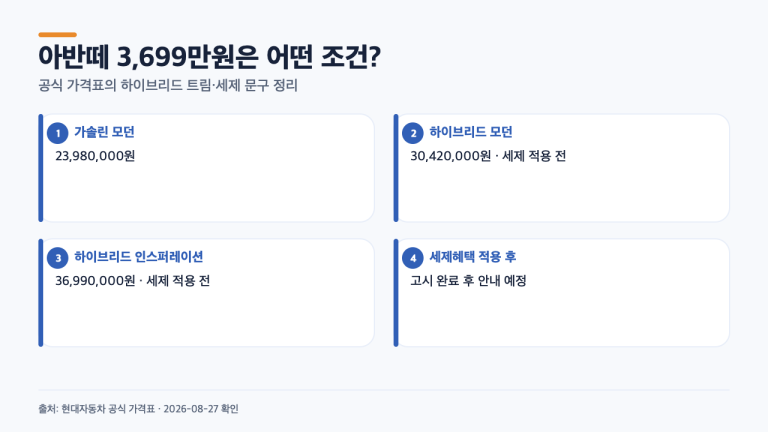 아반떼 하이브리드가 3,699만원? 공식 가격표에서 확인한 트림·세제 조건