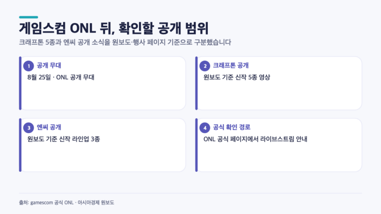 게임스컴 ONL 뒤 크래프톤 신작 5종, 엔씨 3종과 무엇이 달랐나