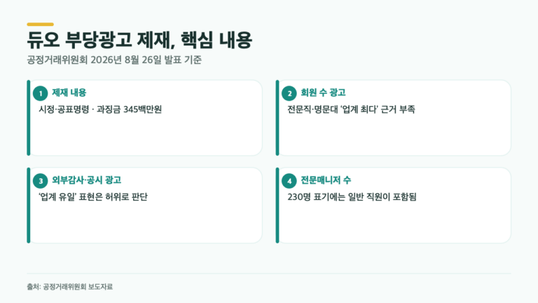 듀오 ‘업계 최다’ 광고, 공정위가 3억4500만원 과징금 부과한 이유