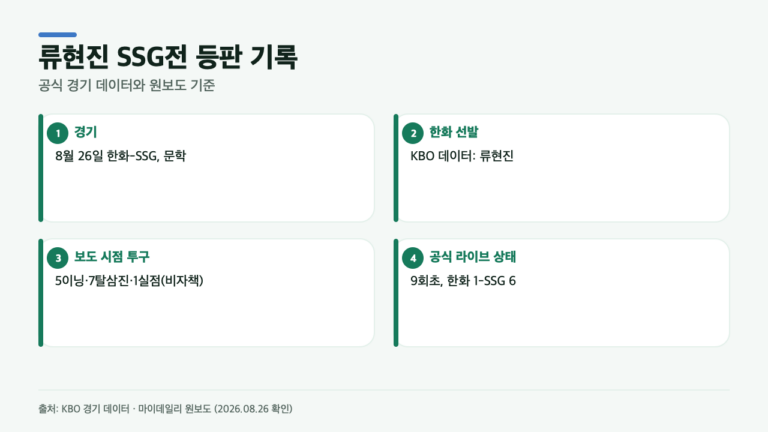 류현진, 7탈삼진 1실점에도 승리 못 챙긴 이유…한화-SSG전 당시 흐름