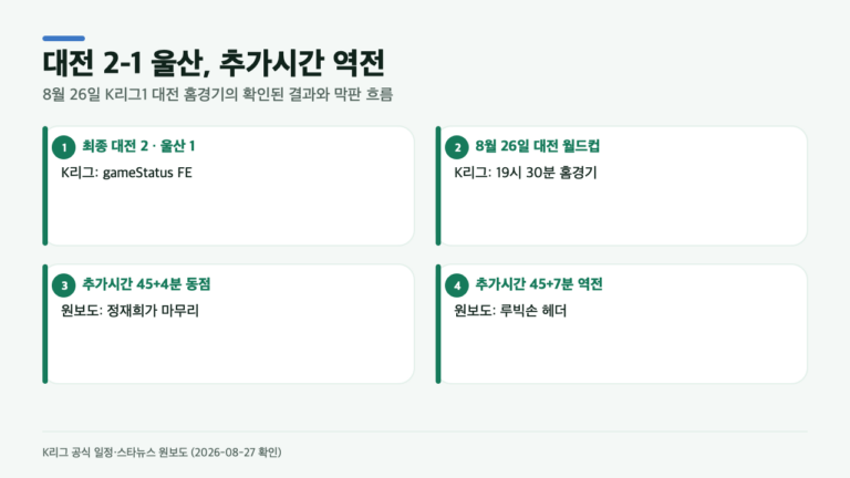 대전 2-1 울산…경기 막판 3분 동안 무슨 일이 있었나