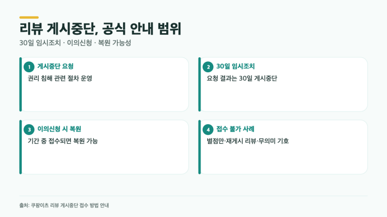 쿠팡이츠 리뷰가 사라졌다? 30일 임시조치와 복원 가능성