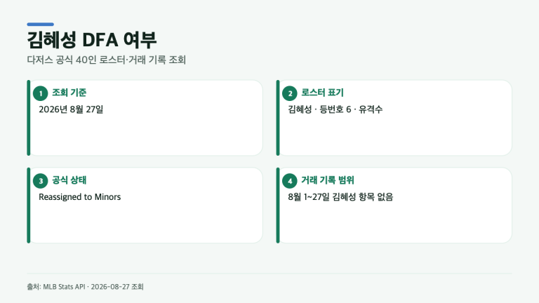 김혜성은 실제 DFA 됐을까? 다저스 공식 상태 한눈에