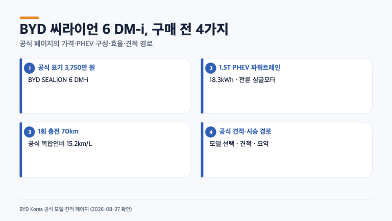 BYD 씨라이언 6 DM-i 3,750만원만 보고 결정하면 놓치는 PHEV 조건 4가지