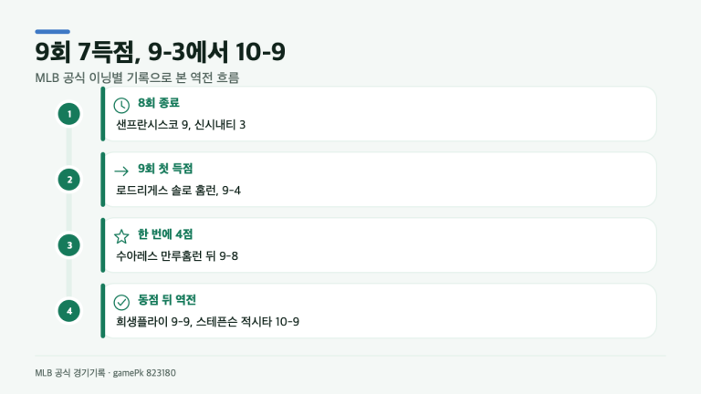 9-3이 9-10이 된 9회, 샌프란시스코 자이언츠는 어떻게 무너졌나