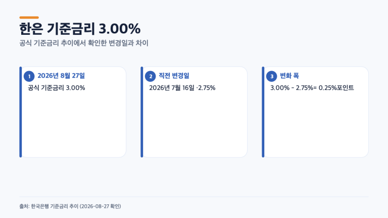 한은 기준금리 3.00% 인상…2.75%에서 달라진 건 0.25%포인트