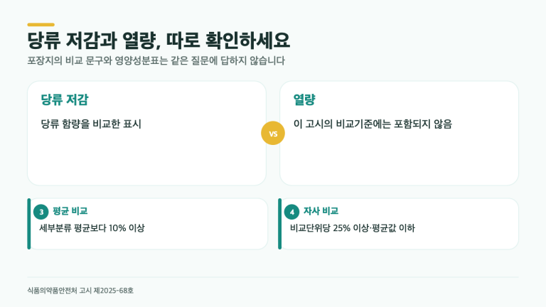 저당·당류 저감 표시, 열량과 따로 봐야 하는 3가지 기준