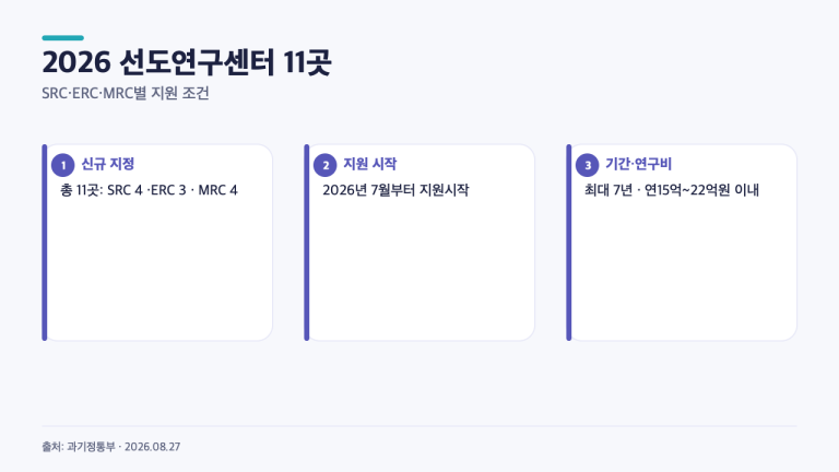 연 15억~22억원·최대 7년 지원… 2026 선도연구센터 11곳은 어디?