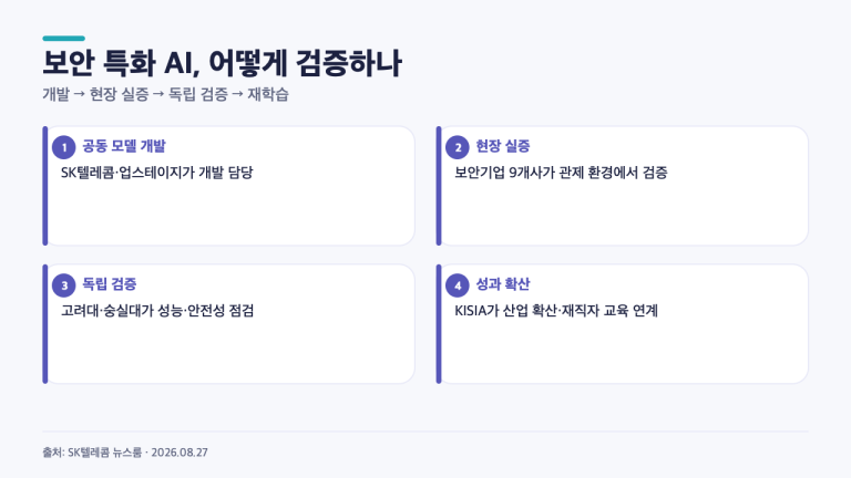 SKT·업스테이지 보안 AI, 개발만이 아니다…9개사의 현장 역할