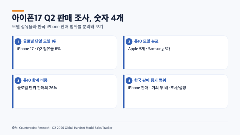 아이폰17 2분기 1위, 한국 판매 증가와 같은 숫자가 아닌 이유