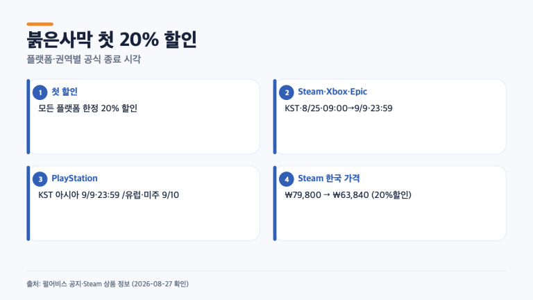 붉은사막 첫 20% 할인, 종료일이 9일·10일로 갈리는 이유