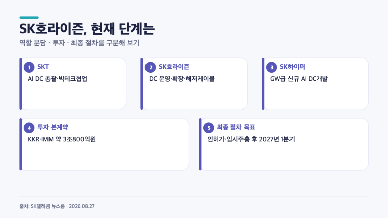 SK호라이즌은 벌써 출범했나? 3조800억원 투자와 AI DC 재편의 현재 단계