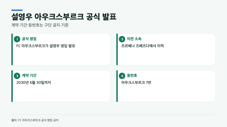 설영우 아우크스부르크 이적 확정, 2030년 계약과 등번호 7번은?