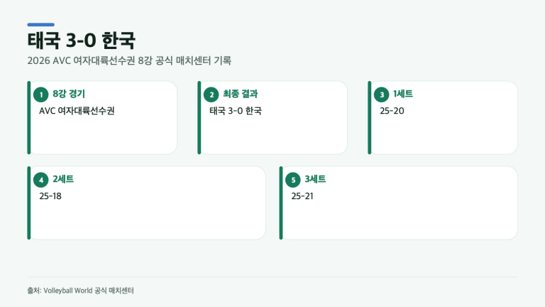 한국 여자배구 태국전 결과, 8강 공식 기록의 3-0과 세트별 점수