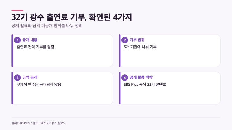 나는 SOLO 32기 광수, 출연료 전액 기부…금액 공개됐나