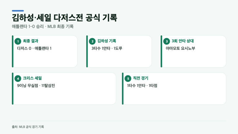 김하성 안타·도루에 세일 완봉까지…애틀랜타 1-0 승리의 공식 기록