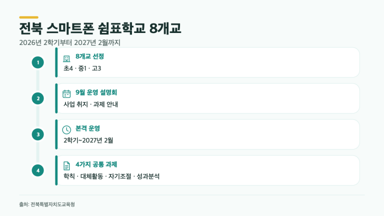전북 스마트폰 쉼표학교 8개교, ‘금지’만 하지 않는 4가지 방식