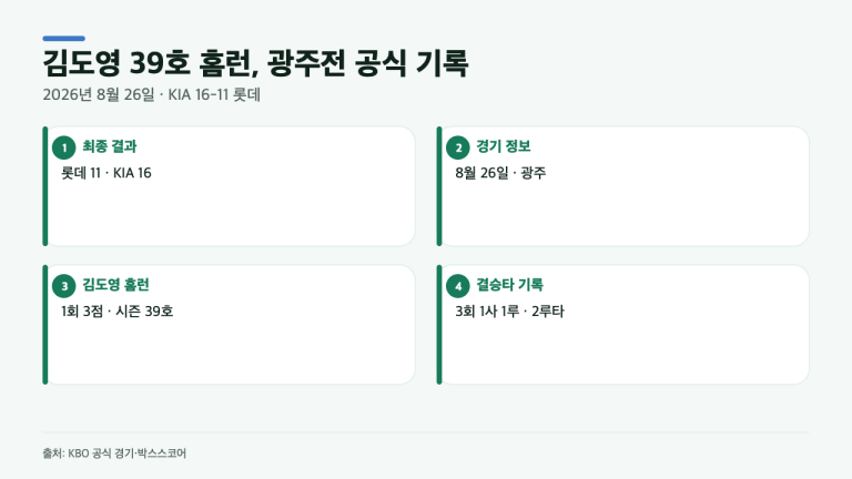 김도영 39호 홈런 뒤, 롯데 로드리게스에게 나온 감독 진단
