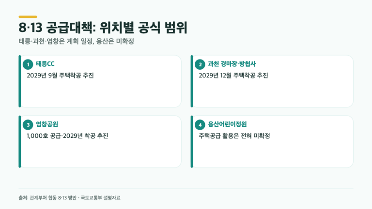 태릉·과천은 2029년, 용산은 미확정…8·13 공급대책 4가지