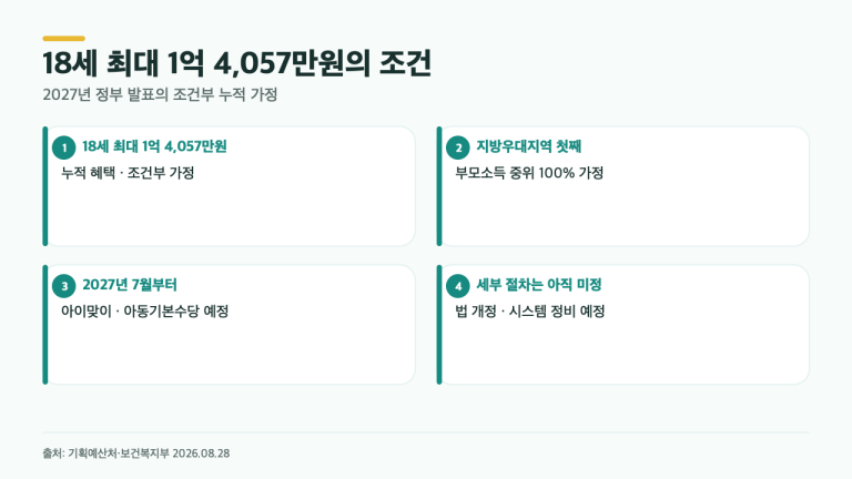 18세까지 최대 1억 4,057만원? 정부 발표에 붙은 3가지 조건