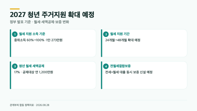 273만원·48개월·17%…2027 청년 주거지원 3가지 확대 예정