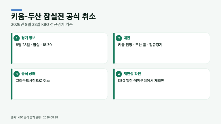 키움-두산 잠실전, 왜 취소됐나…KBO가 남긴 ‘그라운드사정’