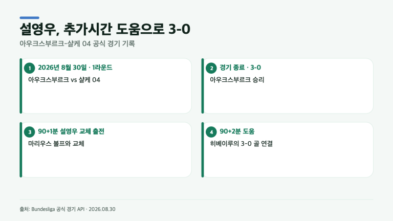 설영우 추가시간 1도움, 아우크스부르크 3-0은 어떻게 완성됐나