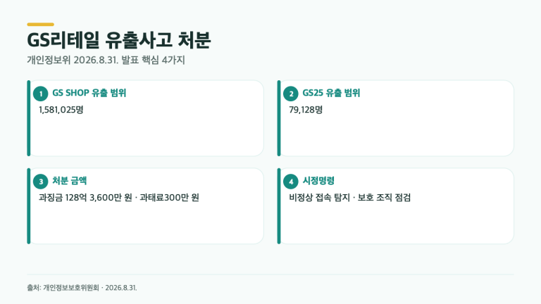 GS리테일 유출사고, 166만명 규모에 128억 과징금…개인정보위가 지적한 이유