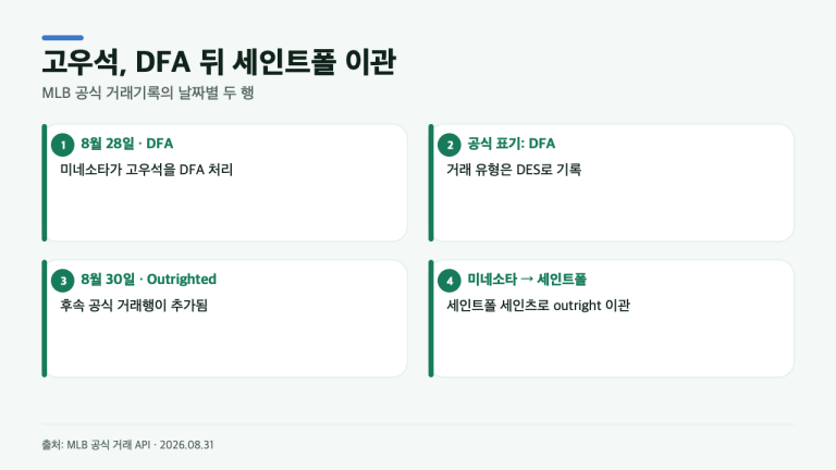 고우석 DFA 뒤 세인트폴 이관, 8월 30일 공식 기록엔 이렇게 적혔다