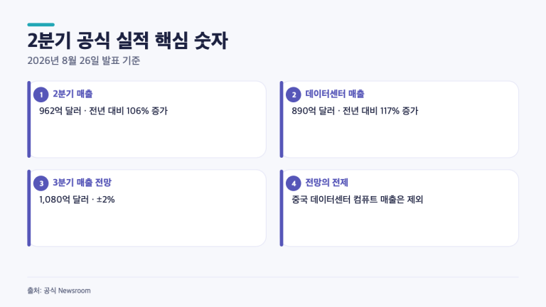엔비디아 매출 962억달러인데도, 다음 분기 숫자를 먼저 봐야 하는 이유