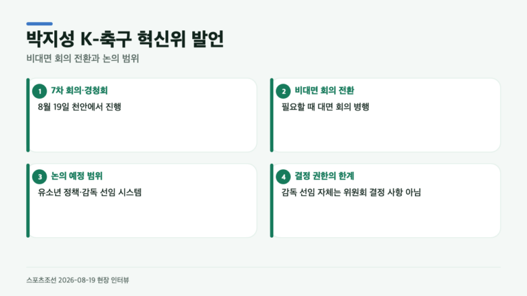 박지성, 영국 떠난 뒤에도 K-축구 혁신위 참여…감독 선임에서 맡는 역할은
