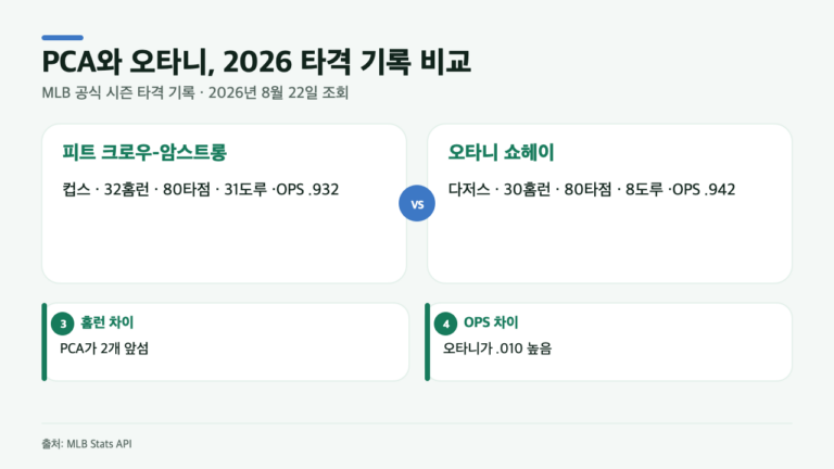 PCA와 오타니, 홈런은 2개 차이…공식 기록에서 더 크게 갈린 숫자는?